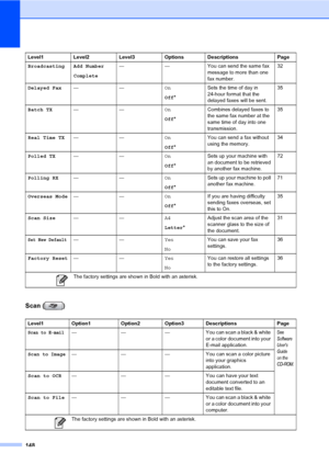 Page 164
148
Scan ( )
Broadcasting Add NumberComplete— — You can send the same fax 
message to more than one 
fax number.32
Delayed Fax —— On
Off* Sets the time of day in 
24-hour format that the 
delayed faxes will be sent. 35
Batch TX —— On
Off* Combines delayed faxes to 
the same fax number at the 
same time of day into one 
transmission. 35
Real Time TX —— On
Off* You can send a fax without 
using the memory.
34
Polled TX —— On
Off* Sets up your machine with 
an document to be retrieved 
by another fax...