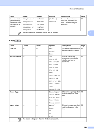 Page 165
Menu and Features149
C
Copy ( )
Scan to Media 
(when a memory 
card or USB Flash 
memory dr i ve i s 
inserted)150dpi  Color  *
300dpi  Color
600dpi  Color
200x100dpi  B/W
200dpi  B/W PDF
*/JPEG
PDF */JPEG
PDF */JPEG
TIFF */PDF
TIFF */PDF (File Name)
XXXXXXXX
You can choose the scan 
resolution, file format and 
enter a file name for your 
document. 96
Level1 Level2 Level3 Options Descriptions Page
Quality —— Fast
Normal*
Best Choose the Copy resolution 
for your type of document.
75
Enlarge/Reduce——...