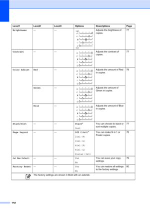 Page 166
150
Brightness—— Adjusts the brightness of 
copies. 77
Contrast ——
 Adjusts the contrast of 
copies. 77
Color Adjust Red —
 Adjusts the amount of Red 
in copies.78
Green —
 Adjusts the amount of 
Green in copies.
Blue —
 Adjusts the amount of Blue 
in copies.
Stack/Sort —— Stack*
Sort You can choose to stack or 
sort multiple copies.
77
Page Layout —— Off (1in1) *
2in1 (P)
2in1 (L)
4in1 (P)
4in1 (L)
Poster (3x3) You can make N in 1 or 
Poster copies.
76
Set New Default——
Yes
NoYou can save your copy...