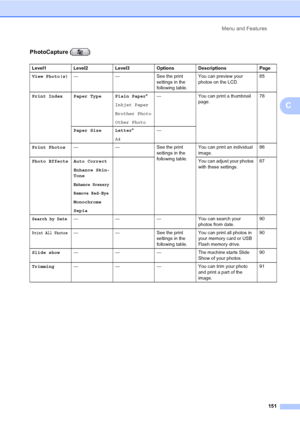Page 167
Menu and Features151
C
PhotoCapture ( )
Level1 Level2 Level3 Options Descriptions Page
View Photo(s) — — See the print 
settings in the 
following table.You can preview your 
photos on the LCD.
85
Print Index Paper Type Plain Paper *
Inkjet Paper
Brother Photo
Other Photo — You can print a thumbnail 
page. 78
Paper Size Letter *
A4 —
Print Photos — — See the print 
settings in the 
following table.You can print an individual 
image.
86
Photo Effects Auto Correct Enhance Skin-
Tone
Enhance Scenery
Remove...