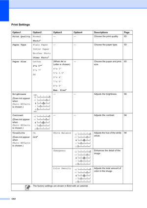 Page 168
152
Print Settings
Option1 Option2 Option3 Option4 Descriptions Page
Print QualityNormal
Photo* — — Choose the print quality. 93
Paper Type Plain Paper
Inkjet Paper
Brother Photo
Other Photo*— — Choose the paper type. 93
Paper Size Letter
4x 6*
5x 7
A4 (When A4 or 
Letter is chosen)
4x 3
5x 3.5
6x 4
7x 5
8x 6
Max. Size
*— Choose the paper and print 
size. 93
Brightness
(Does not appear 
when 
Photo Effects  
is chosen.)
 — — Adjusts the brightness. 94
Contrast
(Does not appear  
when 
Photo Effects  
is...
