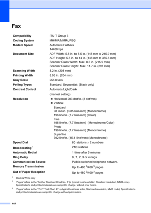 Page 172
156
FaxD
1Black & White only
2‘Pages’ refers to the ‘Brother Standard Chart No. 1’ (a typical business letter, Standard resolution, MMR code). 
Specifications and printed materials are subject to change without prior notice.
3‘Pages’ refers to the ‘ITU-T Test Chart #1’ (a typical business letter, Standard resolution, MMR code). Specifications 
and printed materials are subject to change without prior notice.
CompatibilityITU-T Group 3
Coding System MH/MR/MMR/JPEG
Modem Speed Automatic Fallback
14400 bps...