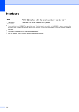 Page 178
162
InterfacesD
1Your machine has a USB 2.0 Full-speed interface. This interface is compatible with USB 2.0 Hi-Speed; however, the 
maximum data transfer rate will be 12 Mbits/s. The machine can also be connected to a computer that has a USB 1.1 
interface.
2Third party USB ports are not supported for Macintosh®.
3See the Network Users Guide  for detailed network specifications.
USB
A USB 2.0 interface cable that is no longer than 6 feet (2.0 m).12
LAN cable3Ethernet UTP cable category 5 or greater.
 