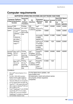Page 179
Specifications163
D
Computer requirementsD
SUPPORTED OPERATING SYSTEMS AND SOFTWARE FUNCTIONS
Computer Platform 
& Operating System  Version
Supported PC 
Software 
Functions
PC 
InterfaceProcessor  Minimum  SpeedMinimum  RAMRecommended 
RAM
Hard Disk Space 
to install
For 
Drivers
For 
Applications
Windows® 
Operating 
System
1
2000 
Professional
5
Printing, 
PC FAX
4
Scanning, 
Removable 
Disk
USB, 
10/100Base
Tx (Ethernet) Intel® 
Pentium II
® or 
equivalent
64MB 256MB 150MB 330MB
XP Home®25...