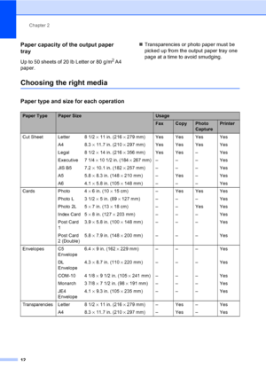 Page 28
Chapter 2
12
Paper capacity of the output paper 
tray
2
Up to 50 sheets of 20 lb Letter or 80 g/m2 A4 
paper. „
Transparencies or photo paper must be 
picked up from the output paper tray one 
page at a time to avoid smudging.
Choosing the right media2
Paper type and size for each operation2
Paper TypePaper SizeUsage
FaxCopyPhoto 
CapturePrinter
Cut Sheet Letter  8 1/2  × 11 in. (216  × 279 mm) Yes Yes Yes Yes
A4 8.3  × 11.7 in. (210  × 297 mm) Yes Yes Yes Yes
Legal 8 1/2  × 14 in. (216  × 356 mm) Yes...