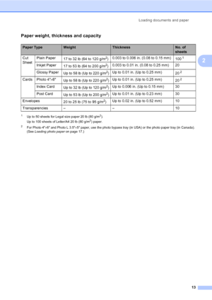 Page 29
Loading documents and paper13
2
Paper weight, thickness and capacity2
1Up to 50 sheets for Legal size paper 20 lb (80 g/m2).
Up to 100 sheets of Letter/A4 20 lb (80 g/m2) paper.
2For Photo 4 ×6 and Photo L 3.5 ×5 paper, use the photo bypass tray (in USA) or the photo paper tray (in Canada). 
(See  Loading photo paper on page 17.)
Paper TypeWeightThicknessNo. of 
sheets
Cut 
Sheet Plain Paper
17 to 32 lb (64 to 120 g/m
2)0.003 to 0.006 in. (0.08 to 0.15 mm)
1001
Inkjet Paper17 to 53 lb (64 to 200...