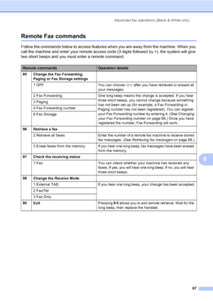 Page 83
Advanced fax operations (Black & White only)67
9
Remote Fax commands9
Follow the commands below to access features when you are away from the machine. When you 
call the machine and enter your remote access code (3 digits followed by  l), the system will give 
two short beeps and you must enter a remote command.
Remote commandsOperation details
95 Change the Fax Forwarding,  Paging or Fax Storage settings
1 OFF You can choose  Off after you have retrieved or erased all 
your messages.
2 Fax Forwarding...