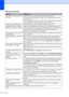 Page 134
118
White horizontal lines appear in text 
or graphics.Clean the print head. (See 
Cleaning the print headon page 135.)
Try using the recommended types of paper. (See  Acceptable paper and other 
media on page 11.) 
If you want to print on Photo 4 ×6 or Photo L 3.5 ×5 paper, make sure you use 
the photo bypass tray. (See  Loading photo paperon page 17.)
The machine prints blank pages. Clean the print head. (See  Cleaning the print headon page 135.)
Characters and lines are stacked. Check the printing...