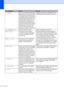 Page 140
124
Ink EmptyOne or more of the ink cartridges 
are empty. The machine will stop 
all print operations. While memory 
is available, black and white faxes 
will be stored in the memory. If a 
sending machine has a color fax, 
the machines ‘handshake’ will 
ask that the fax be sent as black 
and white. If the sending machine 
has the ability to convert it, the 
color fax will be stored in the 
memory as a black and white fax. Replace the empty ink cartridges. (See 
Replacing the ink cartridges
on page...