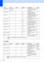 Page 164
148
Scan ( )
Broadcasting Add NumberComplete— — You can send the same fax 
message to more than one 
fax number.32
Delayed Fax —— On
Off* Sets the time of day in 
24-hour format that the 
delayed faxes will be sent. 35
Batch TX —— On
Off* Combines delayed faxes to 
the same fax number at the 
same time of day into one 
transmission. 35
Real Time TX —— On
Off* You can send a fax without 
using the memory.
34
Polled TX —— On
Off* Sets up your machine with 
an document to be retrieved 
by another fax...