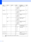 Page 166
150
Brightness—— Adjusts the brightness of 
copies. 77
Contrast ——
 Adjusts the contrast of 
copies. 77
Color Adjust Red —
 Adjusts the amount of Red 
in copies.78
Green —
 Adjusts the amount of 
Green in copies.
Blue —
 Adjusts the amount of Blue 
in copies.
Stack/Sort —— Stack*
Sort You can choose to stack or 
sort multiple copies.
77
Page Layout —— Off (1in1) *
2in1 (P)
2in1 (L)
4in1 (P)
4in1 (L)
Poster (3x3) You can make N in 1 or 
Poster copies.
76
Set New Default——
Yes
NoYou can save your copy...