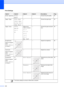 Page 168
152
Print Settings
Option1 Option2 Option3 Option4 Descriptions Page
Print QualityNormal
Photo* — — Choose the print quality. 93
Paper Type Plain Paper
Inkjet Paper
Brother Photo
Other Photo*— — Choose the paper type. 93
Paper Size Letter
4x 6*
5x 7
A4 (When A4 or 
Letter is chosen)
4x 3
5x 3.5
6x 4
7x 5
8x 6
Max. Size
*— Choose the paper and print 
size. 93
Brightness
(Does not appear 
when 
Photo Effects  
is chosen.)
 — — Adjusts the brightness. 94
Contrast
(Does not appear  
when 
Photo Effects  
is...