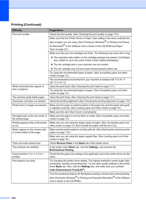 Page 116
100
Poor print quality Check the print quality. (See Checking the print qualityon page 118.) 
Make sure that the Printer Driver or Paper Type setting in the menu matches the 
type of paper you are using. (See  Printing for Windows ®
 or  Printing and Faxing  
for Macintosh ®
 in the Software User’s Guide on the CD
-ROM and  Paper 
Type on page 23.) 
Make sure that your ink cartridges are fresh. The following may cause ink to clog:
„ The expiration date written on the cartridge package has passed....