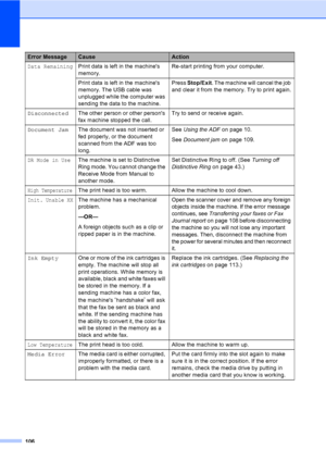 Page 122
106
Data RemainingPrint data is left in the machines 
memory.Re-start printing from your computer.
Print data is left in the machines 
memory. The USB cable was 
unplugged while the computer was 
sending the data to the machine. Press 
Stop/Exit . The machine will cancel the job 
and clear it from the memory. Try to print again.
Disconnected The other person or other persons 
fax machine stopped the call. Try to send or receive again.
Document Jam The document was not inserted or 
fed properly, or the...