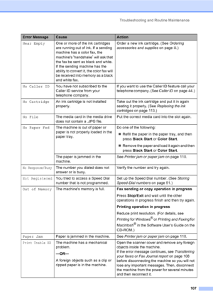 Page 123
Troubleshooting and Routine Maintenance107
Near EmptyOne or more of the ink cartridges 
are running out of ink. If a sending 
machine has a color fax, the 
machines 
‘handshake’ will ask that 
the fax be sent as black and white. 
If the sending machine has the 
ability to convert it, the color fax will 
be received into memory as a black 
and white fax. Order a new ink cartridge. (See 
Ordering 
accessories and supplies on page iii.)
No Caller ID You have not subscribed to the 
Caller ID service from...