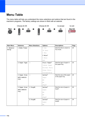 Page 140
124
Menu TableC
The menu table will help you understand the menu selections and options that are found in the 
machines programs. The factory settings are shown in Bold with an asterisk.Choose & OK Choose & OK to accept to exit
                 
Main Menu Submenu Menu Selections Options Descriptions Page
1.General
Setup 1.Mode Timer
— 0 Sec
30 Secs
1 Min
2 Mins*
5 Mins
Off Sets the time to return to 
Fax mode.
23
2.Paper Type — Plain Paper*
Inkjet Paper
Brother Photo
Other Photo
Transparency Sets the...