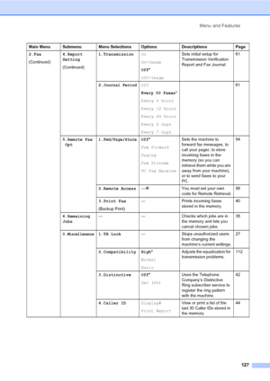 Page 143
Menu and Features127
2.Fax
(Continued)4.Report
Setting
(Continued) 1.Transmission
On
On+Image
Off*
Off+Image Sets initial setup for 
Transmission Verification 
Report and Fax Journal.
61
2.
Journal PeriodOff
Every 50 Faxes*
Every 6 Hours
Every 12 Hours
Every 24 Hours
Every 2 Days
Every 7 Days 61
5.Remote Fax Opt 1.
Fwd/Page/StoreOff
*
Fax Forward
Paging
Fax Storage
PC Fax Receive Sets the machine to 
forward fax messages, to 
call your pager, to store 
incoming faxes in the 
memory (so you can 
retrieve...