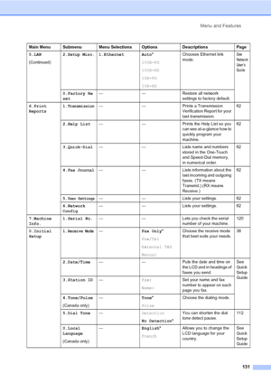 Page 147
Menu and Features131
5.LAN
(Continued)2.Setup Misc.1.Ethernet Auto *
100B-FD
100B-HD
10B-FD
10B-HD Chooses Ethernet link 
mode.See 
Network 
User ’s 
Gui de
0.Factory Re
set
— — Restore all network 
settings to factory default.
6.Print
Reports 1.
Transmission— — Prints a Transmission 
Verification Report for your 
last transmission.62
2.Help List — — Prints the Help List so you 
can see at-a-glance how to 
quickly program your 
machine.62
3.Quick-Dial — — Lists name and numbers 
stored in the One-Touch...