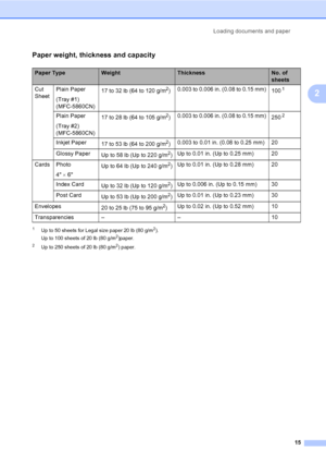 Page 31
Loading documents and paper15
2
Paper weight, thickness and capacity2
1Up to 50 sheets for Legal size paper 20 lb (80 g/m2).
Up to 100 sheets of 20 lb (80 g/m2)paper.
2Up to 250 sheets of 20 lb (80 g/m2) paper.
Paper TypeWeightThicknessNo. of 
sheets
Cut 
Sheet Plain Paper
(Tray #1) 
(MFC-5860CN) 17 to 32 lb (64 to 120 g/m
2)
0.003 to 0.006 in. (0.08 to 0.15 mm)
1001
Plain Paper
(Tray #2) 
(MFC-5860CN)17 to 28 lb (64 to 105 g/m2)
0.003 to 0.006 in. (0.08 to 0.15 mm)
2502 
Inkjet Paper 17 to 53 lb (64 to...