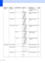 Page 144
128
3.Copy 1.Quality—Best
Fast
Normal* Chooses the Copy 
resolution for your type of 
document.
67
2.Brightness — -nnnno +
- nnnon +
- n nonn +*
- nonnn +
- onnnn + Adjusts the brightness for 
copies.
71
3.Contrast — -nnnno +
- nnnon +
- n nonn +*
- nonnn +
- onnnn + Adjusts the contrast for 
copies.
71
4.
Color Adjust1.Red R:-nnnno +
R: -nnnon +
R: -nnonn +*
R: -nonnn +
R: -onnnn + Adjusts the amount of Red 
in copies.
71
2.Green G:-nnnno +
G: -nnnon +
G: -nnonn +*
G: -nonnn +
G: -onnnn + Adjusts the...