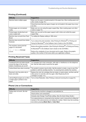 Page 117
Troubleshooting and Routine Maintenance101
Machine feeds multiple pages Make sure the paper is loaded properly in the paper tray. (See  Loading paper and 
other media on page 16.)
Check that more than two types of paper are not loaded in the paper tray at any 
one time.
Printed pages are not stacked 
neatly. Make sure you are using the paper support flap. (See 
Loading paper and other 
media on page 16.)
Printed pages double-feed and 
cause a paper jam. Make sure you pull out the paper support until it...