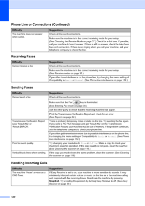 Page 118
102
The machine does not answer 
when called.Check all line cord connections.
Make sure the machine is in the correct receiving mode for your setup. 
(See 
Choosing the Receive Mode on page 37.) Check for a dial tone. If possible, 
call your machine to hear it answer. If there is still no answer, check the telephone 
line cord connection. If there is no ringing when you call your machine, ask your 
telephone company to check the line.
Receiving Faxes
DifficultySuggestions
Cannot receive a fax Check all...