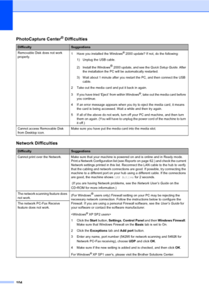 Page 120
104
PhotoCapture Center® Difficulties
DifficultySuggestions
Removable Disk does not work 
properly. 1 Have you installed the Windows
® 2000 update? If not, do the following:
1) Unplug the USB cable.
2) Install the Windows ®
 2000 update, and see the  Quick Setup Guide. After 
the installation the PC will be automatically restarted.
3) Wait about 1 minute after you restart the PC, and then connect the USB  cable.
2 Take out the media card and put it back in again.
3 If you have tried ‘Eject’ from within...