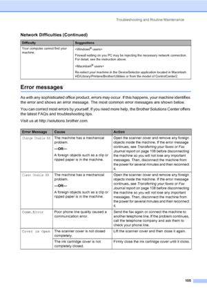 Page 121
Troubleshooting and Routine Maintenance105
Error messagesB
As with any sophisticated office product, errors may occur. If this happens, your machine identifies 
the error and shows an error message. The most common error messages are shown below.
You can correct most errors by yourself. If you need more help, the Brother Solutions Center offers 
the latest FAQs and troubleshooting tips.
Visit us at http://solutions.brother.com.
Your computer cannot find your 
machine.
Firewall setting on you PC may be...