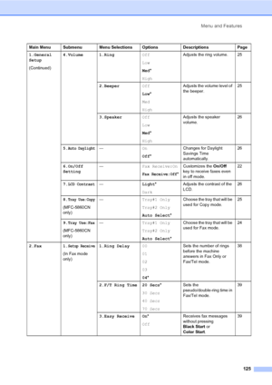 Page 141
Menu and Features125
1.General
Setup
(Continued)4.Volume 1.Ring
Off
Low
Med*
High Adjusts the ring volume. 25
2.Beeper Off
Low*
Med
High Adjusts the volume level of 
the beeper.
25
3.Speaker Off
Low
Med*
High Adjusts the speaker 
volume.
26
5.
Auto Daylight— On
Off* Changes for Daylight 
Savings Time 
automatically. 26
6.On/Off
Setting —
Fax Receive:On
Fax Receive:Off*
Customizes the On/Off 
key to receive faxes even 
in off mode. 22
7.
LCD Contrast— Light*
Dark Adjusts the contrast of the 
LCD.
26
8....