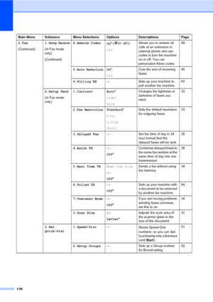 Page 142
126
2.Fax
(Continued)1.Setup Receive
(In Fax mode 
only)
(Continued) 4.Remote Codes
On* (
l51, #51)
Off Allows you to answer all 
calls at an extension or 
external phone and use 
codes to turn the machine 
on or off. You can 
personalize these codes. 49
5.
Auto ReductionOn *
Off Cuts the size of incoming 
faxes.
40
6.Polling RX — Sets up your machine to 
poll another fax machine. 63
2.Setup Send
(In Fax mode 
only) 1.Contrast Auto
*
Light
Dark Changes the lightness or 
darkness of faxes you 
send.
33...