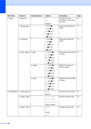 Page 144
128
3.Copy 1.Quality—Best
Fast
Normal* Chooses the Copy 
resolution for your type of 
document.
67
2.Brightness — -nnnno +
- nnnon +
- n nonn +*
- nonnn +
- onnnn + Adjusts the brightness for 
copies.
71
3.Contrast — -nnnno +
- nnnon +
- n nonn +*
- nonnn +
- onnnn + Adjusts the contrast for 
copies.
71
4.
Color Adjust1.Red R:-nnnno +
R: -nnnon +
R: -nnonn +*
R: -nonnn +
R: -onnnn + Adjusts the amount of Red 
in copies.
71
2.Green G:-nnnno +
G: -nnnon +
G: -nnonn +*
G: -nonnn +
G: -onnnn + Adjusts the...