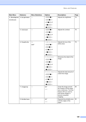 Page 145
Menu and Features129
4.PhotoCapture
(Continued)4.Brightness
—-  nnnno +
-  nnnon  +
-  nnonn  +*
-  nonnn  +
-  onnnn  + Adjusts the brightness. 79
5.Contrast —-  nnnno +
-  nnnon  +
-  nnonn  +*
-  nonnn  +
-  onnnn  + Adjusts the contrast. 79
6.True2Life On
Off* 1.
White Balance
- 
nnnno  +
-  nnnon  +
-  nnonn  +*
-  nonnn  +
-  onnnn  + Adjusts the hue of the 
white areas.
79
2.Sharpness
-  nnnno  +
-  nnnon  +
-  nnonn  +*
-  nonnn  +
-  onnnn  + Enhances the detail of the 
image.
3.
Color Density...