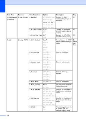 Page 146
130
4.PhotoCapture
(Continued)9.
Scan to Card1.QualityB/W 200x100 dpi
B/W 200 dpi
Color 150 dpi
*
Color 300 dpi
Color 600 dpi Chooses the Scan 
resolution for your type of 
document.
81
2.B/W File Type TIFF *
PDF Chooses the default file 
format for black and white 
scanning. 81
3.
ColorFile TypePDF *
JPEG Chooses the default file 
format for color scanning.
82
5.LAN 1.
Setup TCP/IP1.BOOT Method Auto *
Static
RARP
BOOTP
DHCP You can choose the BOOT 
method that best suits you 
needs.See 
Networ k 
User’...