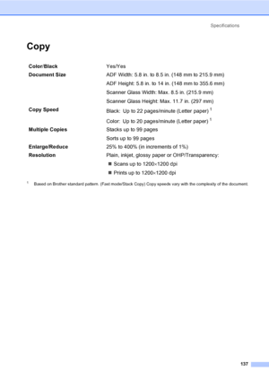 Page 153
Specifications137
CopyD
1Based on Brother standard pattern. (Fast mode/Stack Copy) Copy speeds vary with the complexity of the document.
Color/Black Yes/Yes
Document Size  ADF Width: 5.8 in. to 8.5 in. (148 mm to 215.9 mm)
ADF Height: 5.8 in. to 14 in. (148 mm to 355.6 mm)
Scanner Glass Width: Max. 8.5 in. (215.9 mm)
Scanner Glass Height: Max. 11.7 in. (297 mm)
Copy Speed Black: Up to 22 pages/minute (Letter paper)
1
Color: Up to 20 pages/minute (Letter paper)1
Multiple CopiesStacks up to 99 pages
Sorts...