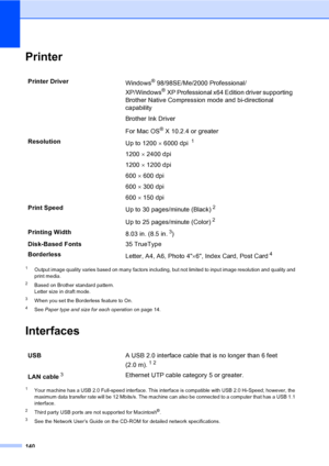 Page 156
140
PrinterD
1Output image quality varies based on many factors including, but not limited to input image resolution and quality and 
print media.
2Based on Brother standard pattern.
Letter size in draft mode.
3When you set the Borderless feature to On.
4See Paper type and size for each operation on page 14.
InterfacesD
1Your machine has a USB 2.0 Full-speed interface. This interface is compatible with USB 2.0 Hi-Speed; however, the 
maximum data transfer rate will be 12 Mbits/s. The machine can also be...