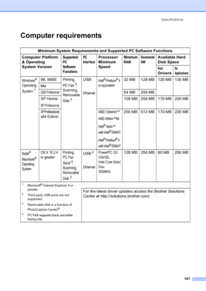 Page 157
Specifications141
Computer requirementsD
Minimum System Requirements and Supported PC Software Functions
Computer Platform 
& Operating 
System Version
Supported 
PC 
Software 
FunctionsPC 
InterfaceProcessor 
Minimum 
Speed Minimum 
RAMRecommended 
RAMAvailable Hard 
Disk Space
for 
Drivers
for 
Applications
Windows® 
Operating 
System
1
98, 98SEPrinting, 
PC Fax
4, 
Scanning, 
Removable 
Disk
3
USB
Ethernet
Intel® Pentium®II 
or equivalent32 MB 128 MB 120 MB 130 MB
Me
2000 Professional64 MB 256 MB
XP...