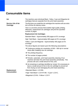 Page 158
142
Consumable itemsD
InkThe machine uses individual Black, Yellow, Cyan and Magenta ink 
cartridges that are separate from the print head assembly.
Service Life of Ink 
Cartridge The first time you install the ink cartridges the machine will use extra 
ink to fill the ink delivery tubes.
This is a one-time process that enables high quality printing. 
Afterward, replacement ink cartridges will print the specified 
number of pages.
Replacement Ink Cartridges
Standard Black - Approximately 500 pages at 5%...