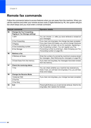 Page 76
Chapter 9
60
Remote fax commands9
Follow the commands below to access features when you are away from the machine. When you 
call the machine and enter your remote access code (3 digits followed by  l), the system will give 
two short beeps and you must enter a remote command.
Remote commandsOperation details
95 Change the Fax Forwarding,  Paging or Fax Storage settings
1 OFF You can choose  Off after you have retrieved or erased all 
your messages.
2 Fax Forwarding If you hear one long beep, the change...