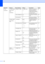 Page 142
126
2.Fax
(Continued)1.Setup Receive
(In Fax mode 
only)
(Continued) 4.Remote Codes
On* (
l51, #51)
Off Allows you to answer all 
calls at an extension or 
external phone and use 
codes to turn the machine 
on or off. You can 
personalize these codes. 49
5.
Auto ReductionOn *
Off Cuts the size of incoming 
faxes.
40
6.Polling RX — Sets up your machine to 
poll another fax machine. 63
2.Setup Send
(In Fax mode 
only) 1.Contrast Auto
*
Light
Dark Changes the lightness or 
darkness of faxes you 
send.
33...