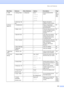 Page 147
Menu and Features131
5.LAN
(Continued)2.Setup Misc.1.Ethernet Auto *
100B-FD
100B-HD
10B-FD
10B-HD Chooses Ethernet link 
mode.See 
Network 
User ’s 
Gui de
0.Factory Re
set
— — Restore all network 
settings to factory default.
6.Print
Reports 1.
Transmission— — Prints a Transmission 
Verification Report for your 
last transmission.62
2.Help List — — Prints the Help List so you 
can see at-a-glance how to 
quickly program your 
machine.62
3.Quick-Dial — — Lists name and numbers 
stored in the One-Touch...