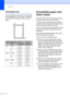 Page 28
Chapter 2
12
Scannable area2
The scannable area depends on the settings 
in the application you are using. The figures 
below show the areas you cannot scan on 
paper.
 
Acceptable paper and 
other media
2
The print quality can be affected by the type 
of paper you are using in the machine.
To get the best print quality for the settings 
you have chosen, always set the Paper Type 
to match the type of paper you load.
You can use plain paper, inkjet paper (coated 
paper), glossy  paper, transparencies...