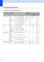 Page 30
Chapter 2
14
Choosing the right media2
Paper type and size for each operation2
Paper TypePaper SizeUsage
FaxCopyPhoto 
CapturePrinter
Cut Sheet Letter  8 1/2  × 11 in. (216  × 279 mm) Yes Yes Yes Yes
A4 8.3  × 11.7 in. (210  × 297 mm) Yes Yes Yes Yes
Legal 8 1/2  × 14 in. (216  × 356 mm) Yes Yes – Yes
Executive 7 1/4  × 10 1/2 in. (184  × 267 mm) – – – Yes
JIS B5 7.2  × 10.1 in. (182  × 257 mm) – – – Yes
A5 5.8  × 8.3 in. (148  × 210 mm) – Yes – Yes
A6 4.1  × 5.8 in. (105  × 148 mm) – – – Yes
Cards...