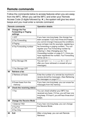 Page 132
8 - 6   REMOTE FAX OPTIONS
Remote commands
Follow the commands below to access features when you are away 
from the MFC. When you call the MFC and enter your Remote 
Access Code (3 digits followed by  ), the system will give two short 
beeps and you must enter a remote command.
Remote commands Operation details
95 Change the Fax 
Forwarding or Paging 
settings
1 OFF If you hear one long beep, the change has  been accepted. If you hear three short beeps, 
you cannot change it because the conditions 
have...