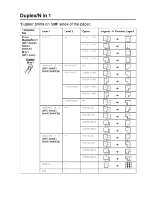 Page 147
MAKING COPIES   10 - 11
Duplex/N in 1
‘Duplex’ prints on both sides of the paper.
Temporary 
keyLevel 1 Level 2 Option  original   Finished Layout
Press 
Duplex/N in 1
(MFC-8640D/
8840D/
8840DN)
N in 1
(MFC-8440)
N in 1—2 in 1 (P)
2 in 1 (L)
4 in 1 (P)
4 in 1 (L)
Duplex(1 in 1)(MFC-8640D/
8840D/8840DN)Portrait1—
Portrait2Single Sided
Double Sided
Landscape1Single Sided
Double Sided
Landscape2—
Duplex(2 in 1)(MFC-8640D/
8840D/8840DN) —Portrait1
Portrait2
Landscape1
Landscape2
Duplex(4 in 1)(MFC-8640D/...
