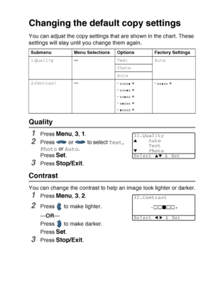 Page 153
MAKING COPIES   10 - 17
Changing the default copy settings
You can adjust the copy settings that are shown in the chart. These 
settings will stay until you change them again.
Quality
1Press Menu, 3, 1.
2Press   or   to select  Text, 
Photo  or Auto .
Press 
Set.
3Press Stop/Exit.
Contrast
You can change the contrast to help an image look lighter or darker.
1Press Menu, 3, 2.
2Press   to make lighter.
— OR —
Press   to make darker.
Press 
Set.
3Press Stop/Exit.
Submenu Menu Selections Options Factory...