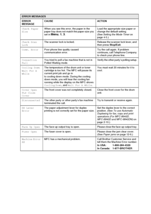 Page 163
TROUBLESHOOTING AND ROUTINE MAINTENANCE   12 - 2
Check Paper 
SizeWhen you see this error, the paper in the 
paper tray does not match the paper size you 
set in 
Menu
, 1,  3.
Load the appropriate size paper or 
change the default setting. 
(See  Setting the Mode Timer  on 
page 4-5.)
Check Scan 
Lock The scanner lock is locked.  Release the scanner lock lever, and 
then press Stop/Exit.
Comm. Error Poor phone line quality caused 
communication error.  Try the call again. If problem 
continues, call...