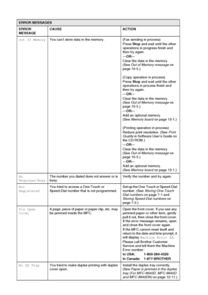 Page 164
12 - 3   TROUBLESHOOTING AND ROUTINE MAINTENANCE
Out Of Memory You can’t store data in the memory. (Fax sending in process)
Press Stop and wait until the other 
operations in progress finish and 
then try again.
— OR —
Clear the data in the memory. 
(See  Out of Memory message  on 
page 10-5.)
(Copy operation in process)
Press  Stop and wait until the other 
operations in process finish and 
then try again.
— OR —
Clear the data in the memory. 
(See  Out of Memory message  on 
page 10-5.)
— OR —
Add an...