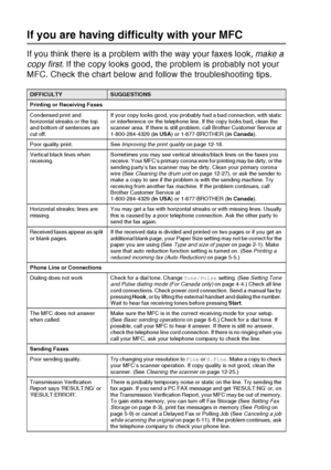 Page 174
12 - 13   TROUBLESHOOTING AND ROUTINE MAINTENANCE
If you are having difficulty with your MFC
If you think there is a problem with the way your faxes look,  make a 
copy first . If the copy looks good, the problem is probably not your 
MFC. Check the chart below and follow the troubleshooting tips.
DIFFICULTYSUGGESTIONS
Printing or Receiving Faxes
Condensed print and 
horizontal streaks or the top 
and bottom of sentences are 
cut off. If your copy looks good, you probably had a bad connection, with...