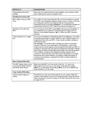 Page 175
TROUBLESHOOTING AND ROUTINE MAINTENANCE   12 - 14
Vertical black lines when 
sending.If the copy you made shows the same problem, your scanner is dirty. 
(See 
Cleaning the scanner  on page 12-25.)
Handling Incoming Calls
MFC ‘Hears’ Voice as CNG 
Tone. If your MFC is set to Easy Receive ON, it is more sensitive to sounds. 
Your MFC may mistakenly interpret certain voices or music on the line 
as a calling fax machine and respond with fax receiving tones. 
Deactivate the fax by pressing 
Stop/Exit. Try...