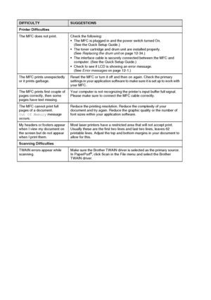 Page 176
12 - 15   TROUBLESHOOTING AND ROUTINE MAINTENANCE
Printer Difficulties
The MFC does not print. Check the following:
 The MFC is plugged in and the power switch turned On. (See the Quick Setup Guide.) 
 The toner cartridge and drum unit are installed properly.  (See  Replacing the drum unit  on page 12-34.)
 The interface cable is securely connected between the MFC and  computer. (See the Quick Setup Guide.) 
 Check to see if LCD is showing an error message.  (See  Error messages  on page 12-1.)
The...